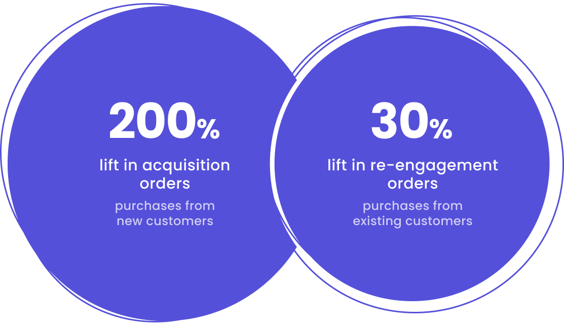 Uber saw an immediate 2x increase in revenue for their affiliate program, spurred largely by an increase in new user activations powered by Button.